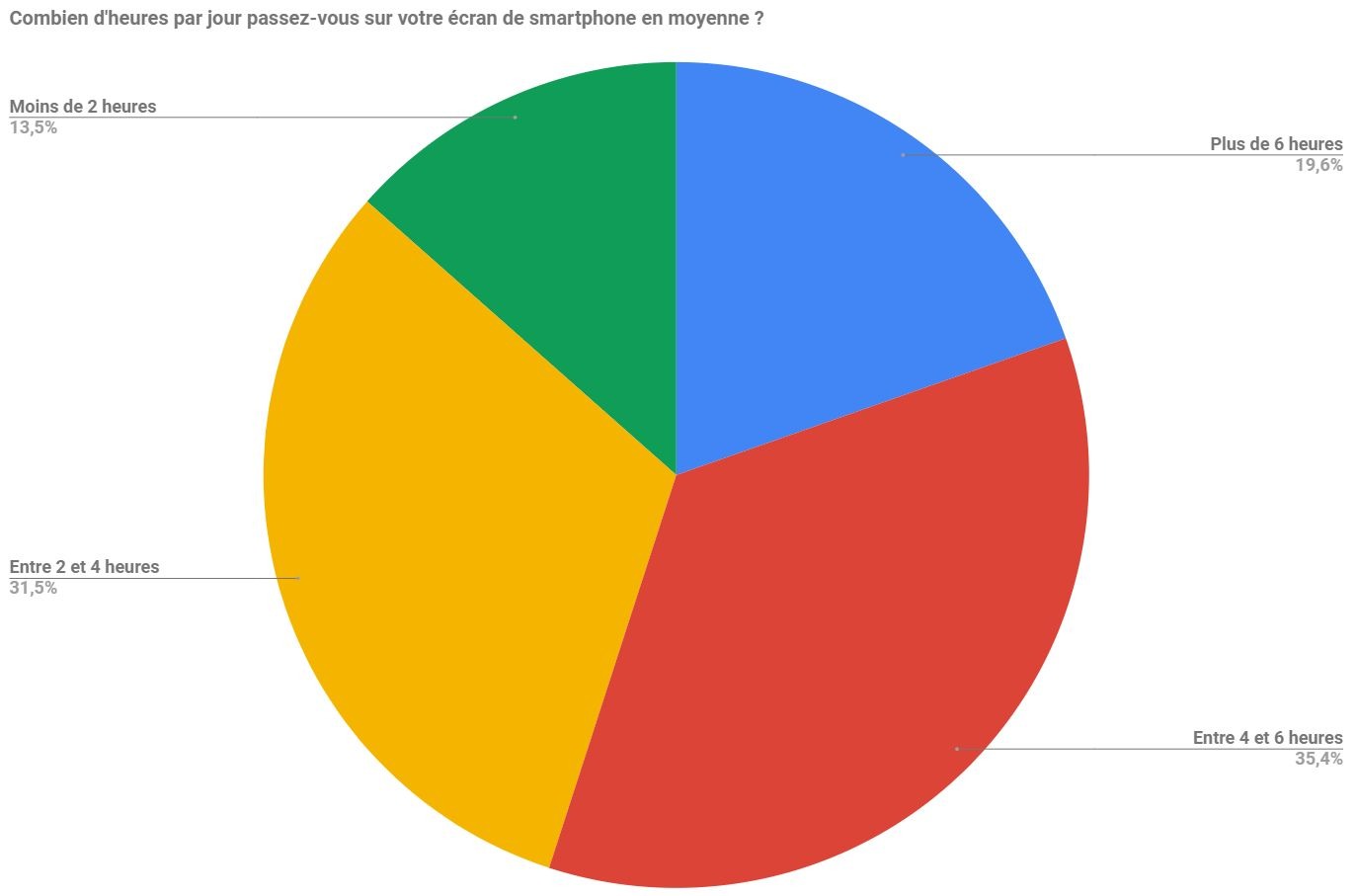 Quelle est la durée moyenne d'utilisation d'un smartphone?